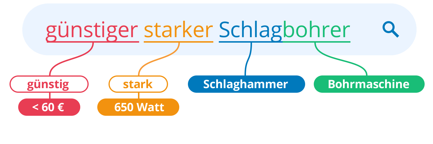 Visualisierung der semantischen Produktsuche